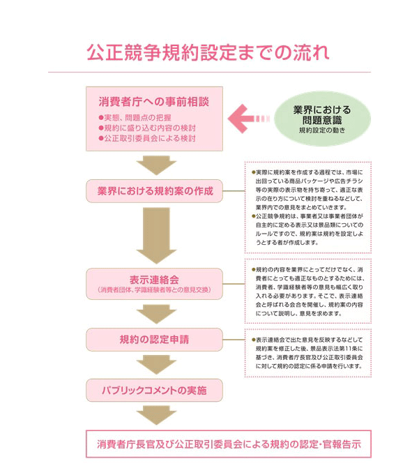 公正競争