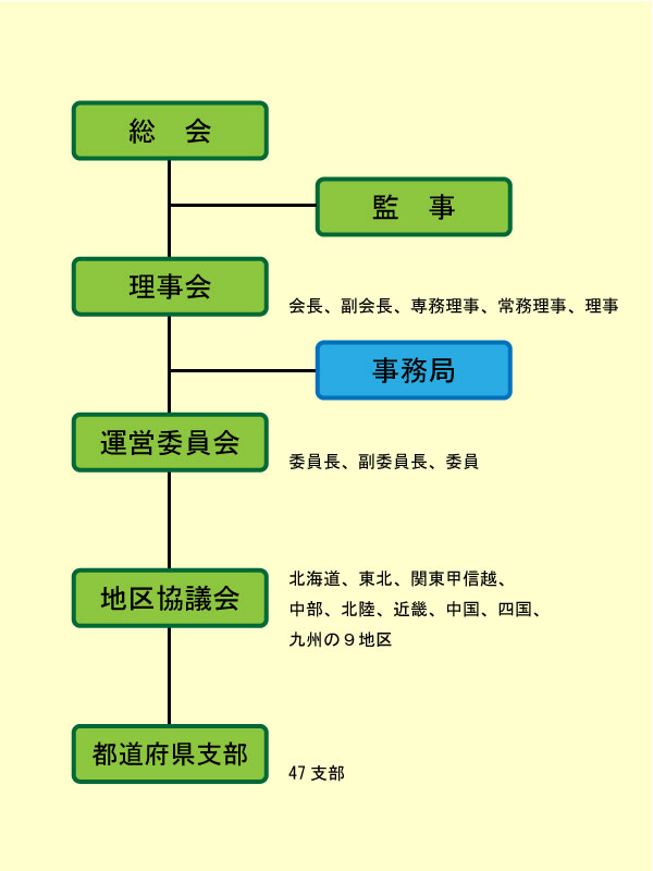 組織図